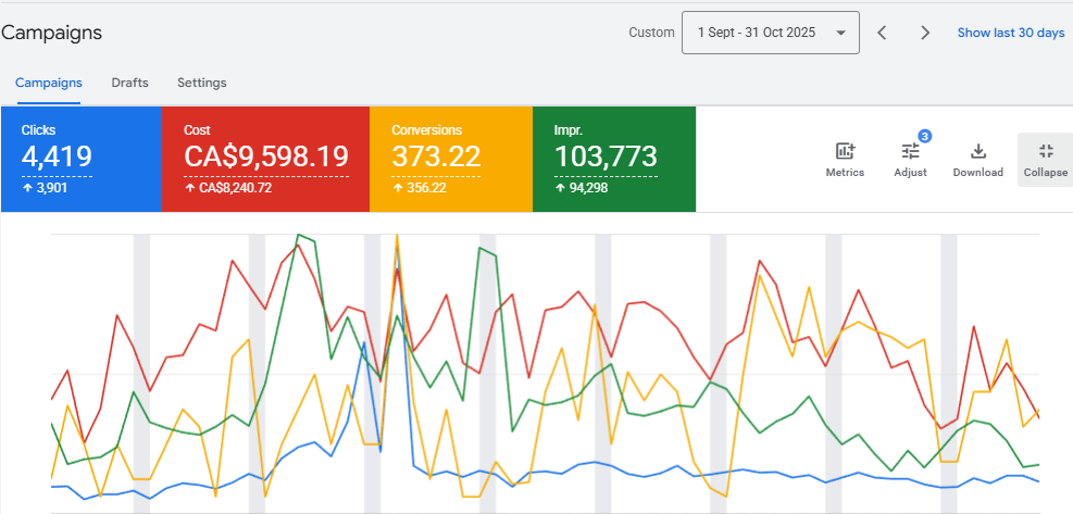 BI Campaign KPI view